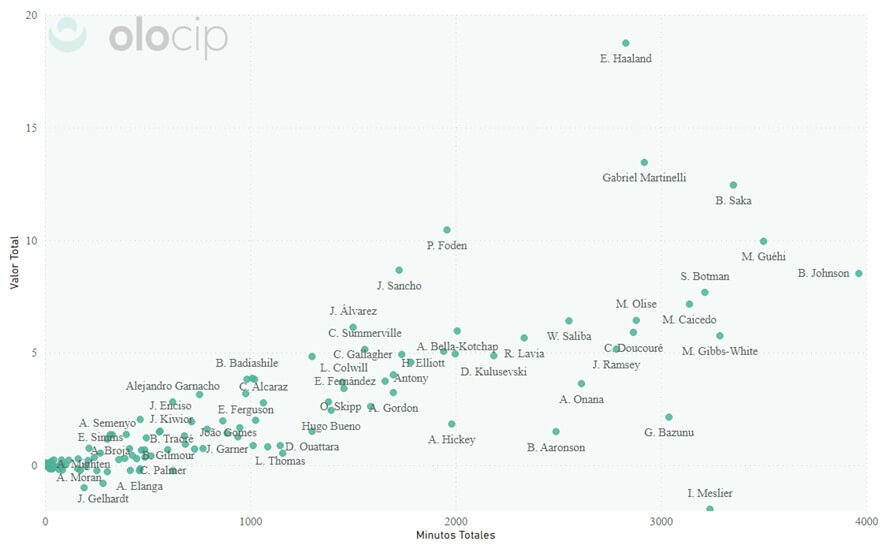 Gráfica de los mejores jugadores jóvenes de la Premier League 2022/23