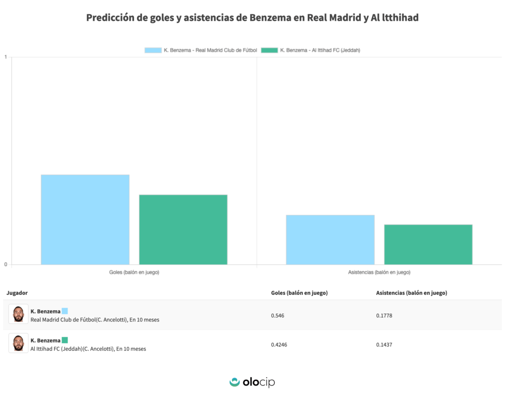 Predicción de goles y asistencias de Benzema en Real Madrid y Al ltthihad