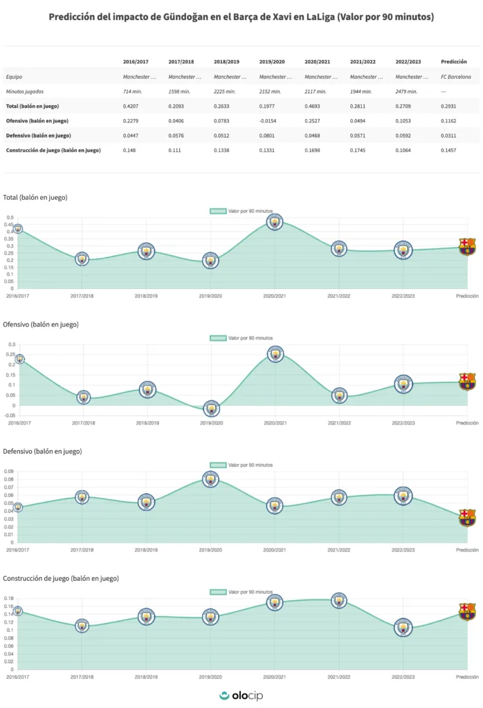 Predicción de rendimiento de Gündogan en el FC Barcelona de Xavi