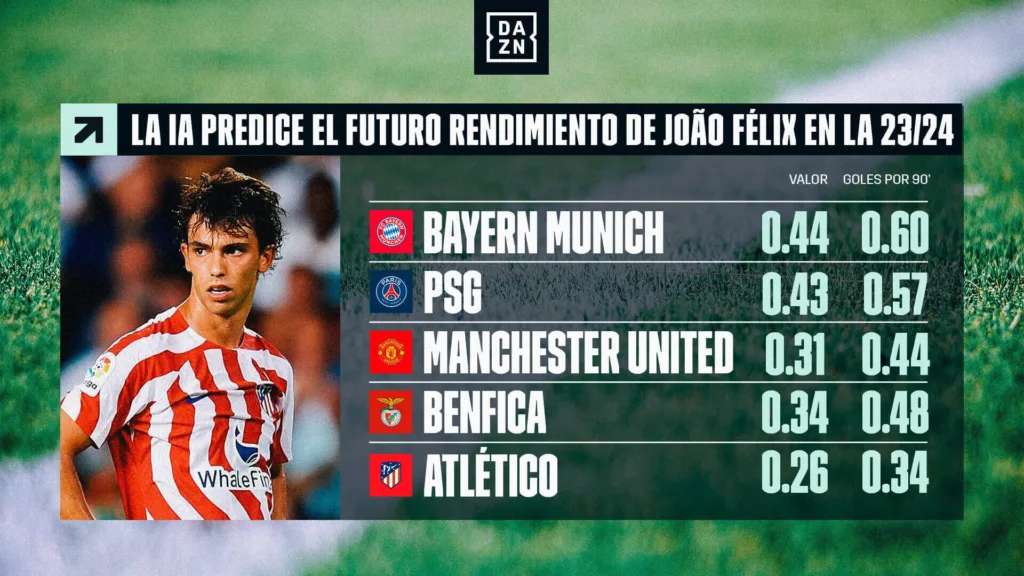Predicción de rendimiento con inteligencia artificial de Joao Félix